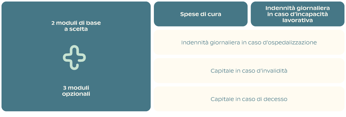 Assicurazione contro gli infortuni professionali e privati SafetyPro: spese di cura, indennità giornaliera in caso d’incapacità lavorativa e d’ospedalizzazione, capitale invalidità, capitale in caso di decesso