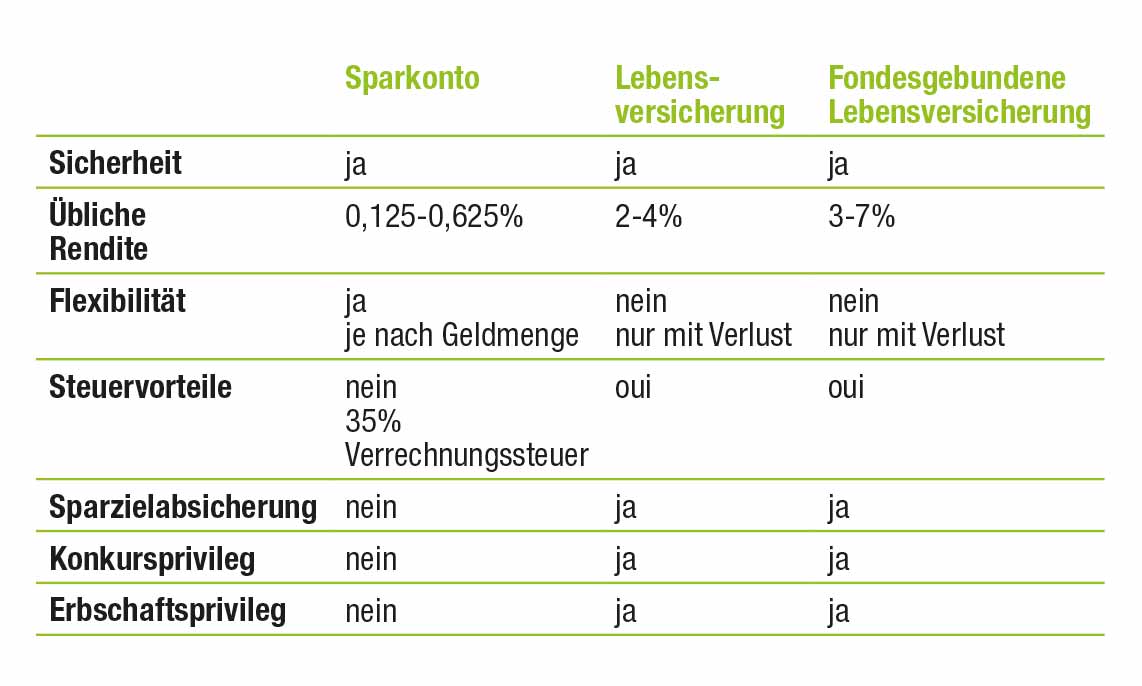 Vorteile durch Sparen mit einer fondsgebundenen Lebensversicherung