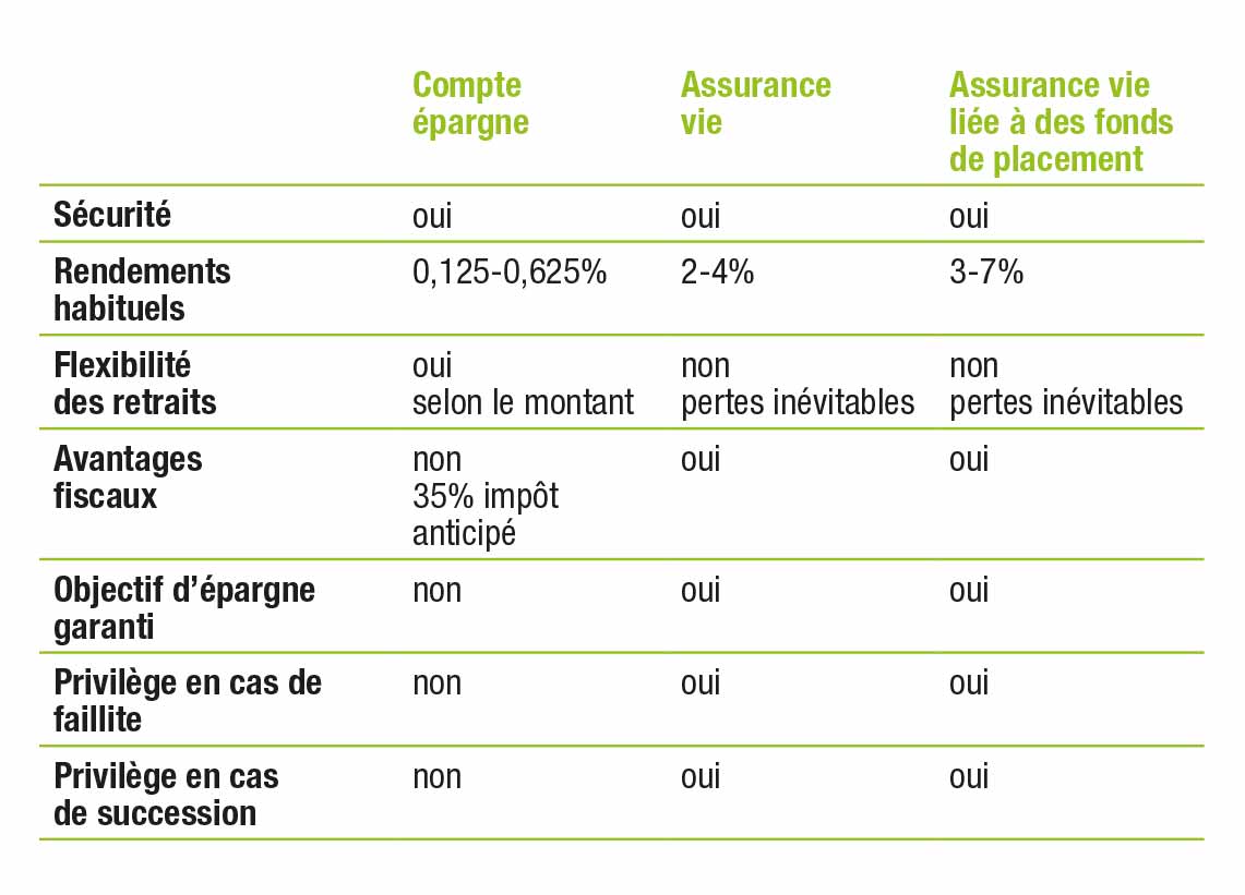 Avantages de l'épargne via une assurance-vie liée à des fonds de placement