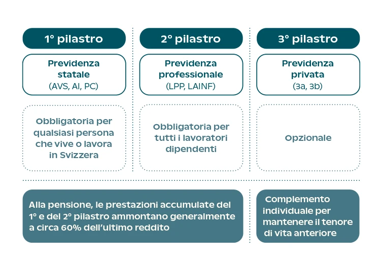 capire il sistema di previdenza in svizzera