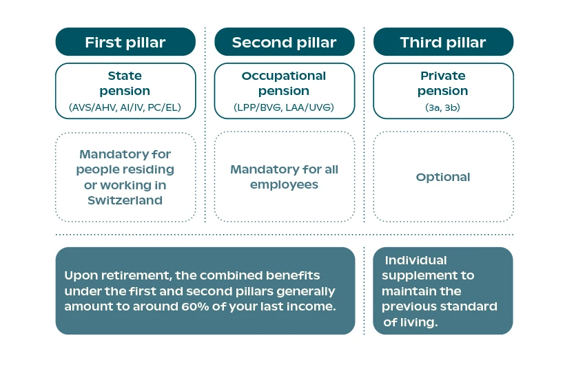 understand the swiss pension system