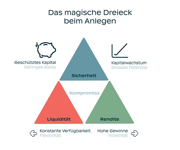 Das Finanzdreieck: Die Säule 3a erfüllt alle Kriterien