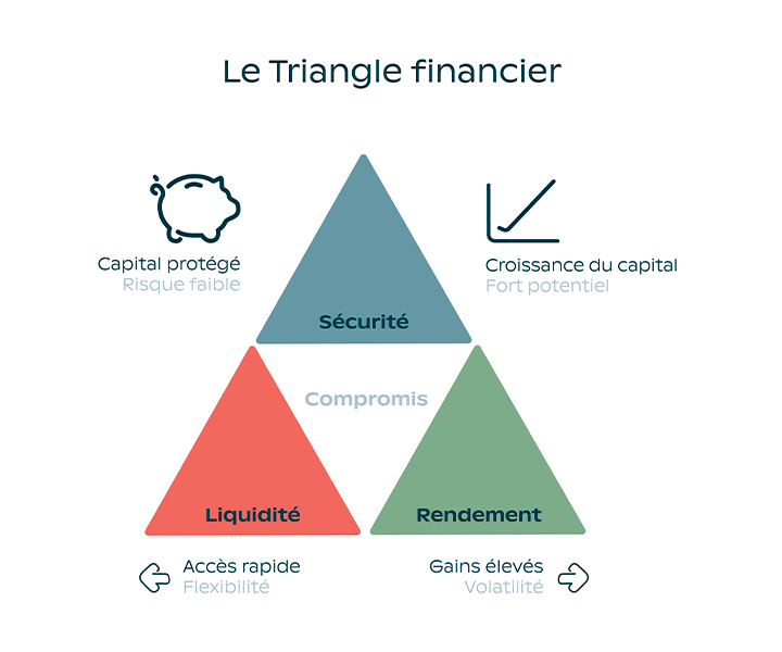 Le pilier 3a coche les bonnes cases du triangle financier