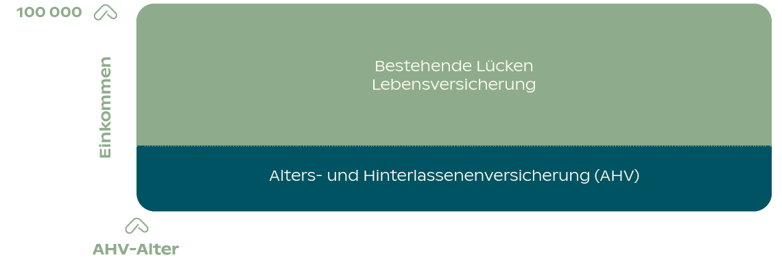 Die Taggelder von Challenge gleichen den Einkommensverlust aus, wenn Sie nicht arbeiten können.