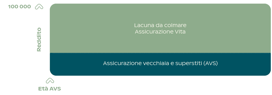 L’indennità giornaliera di Challenge colma la perdita di guadagno in caso d’incapacità lavorativa.
