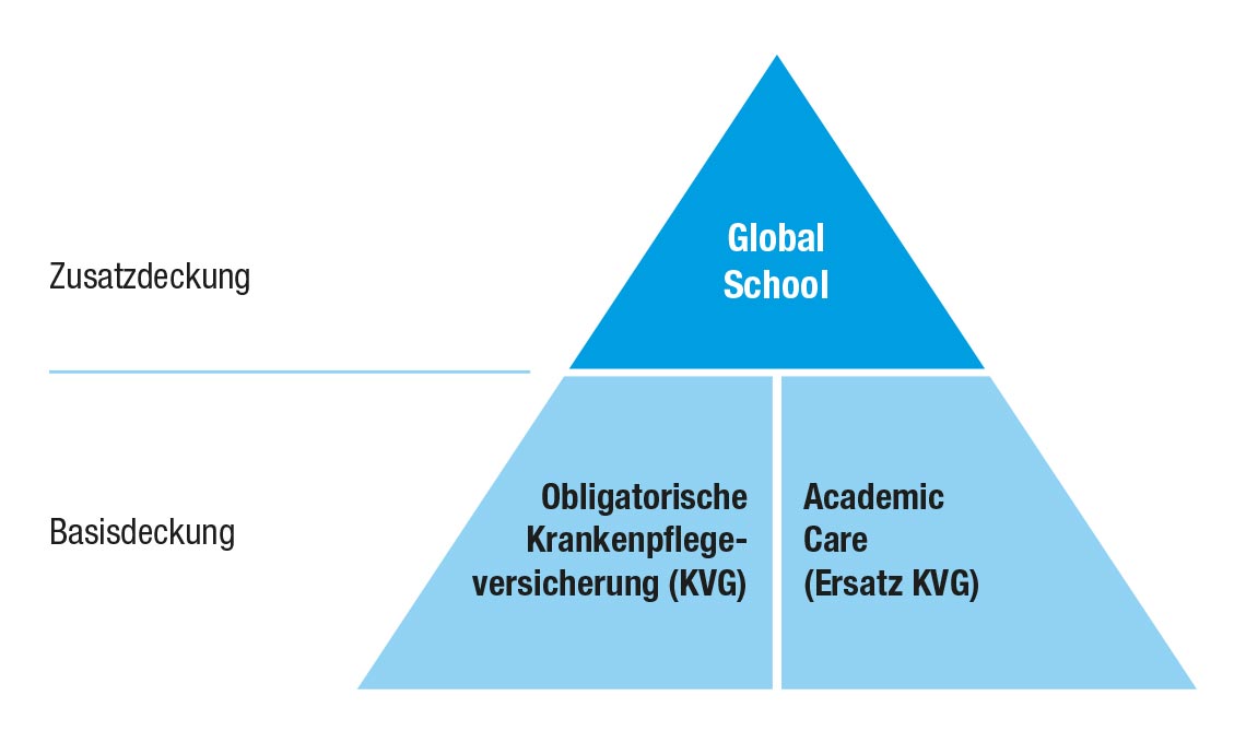 Academic Care und Global School: Unser Krankenversicherungsprogramm für Studierende mit Basis- und Zusatzdeckung