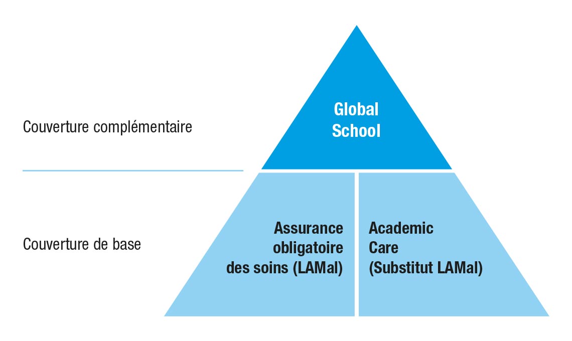 Academic Care et Global School: notre programme d’assurance-maladie de base et complémentaire pour les étudiants