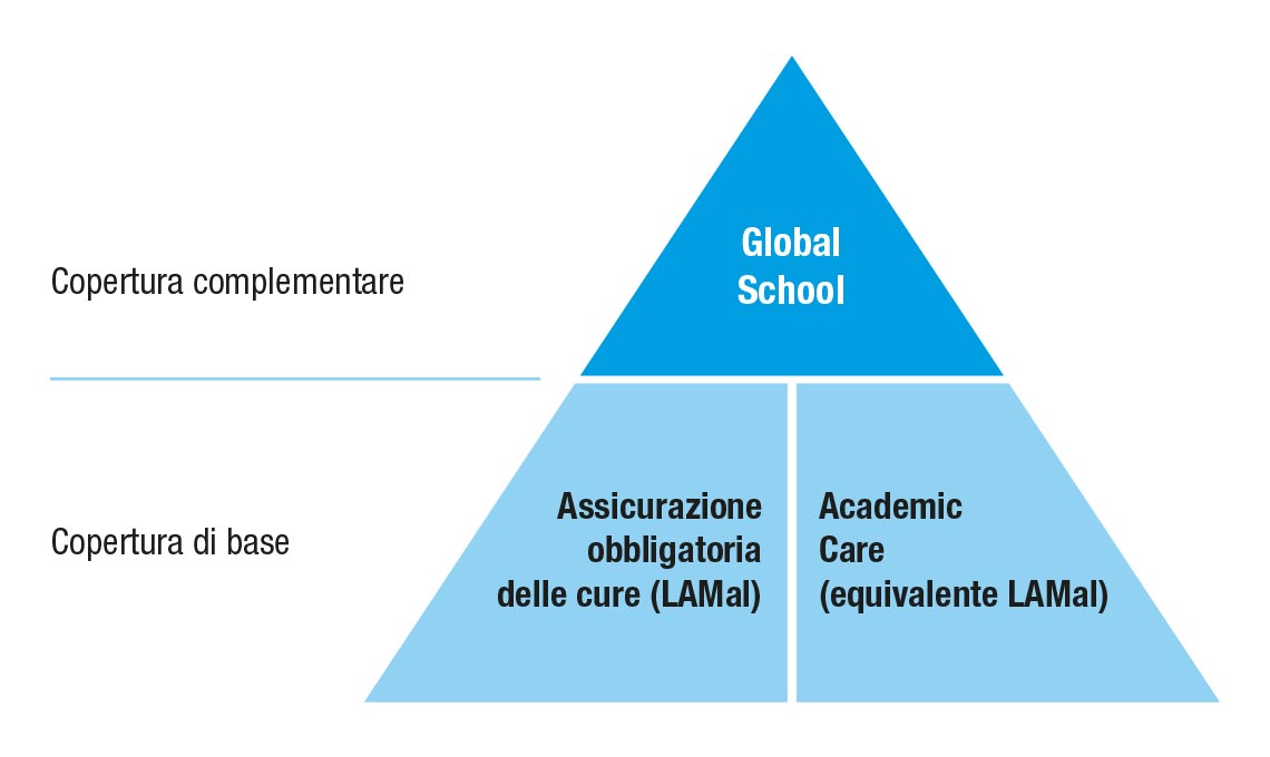 Academic Care et Global School: il nostro programma di assicurazione malattia di base e complementare per gli studenti
