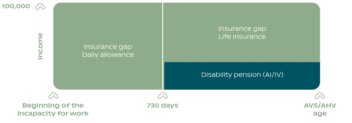 Challenge: three coverages (loss of earnings, life insurance and retirement savings) according to three levels of benefits