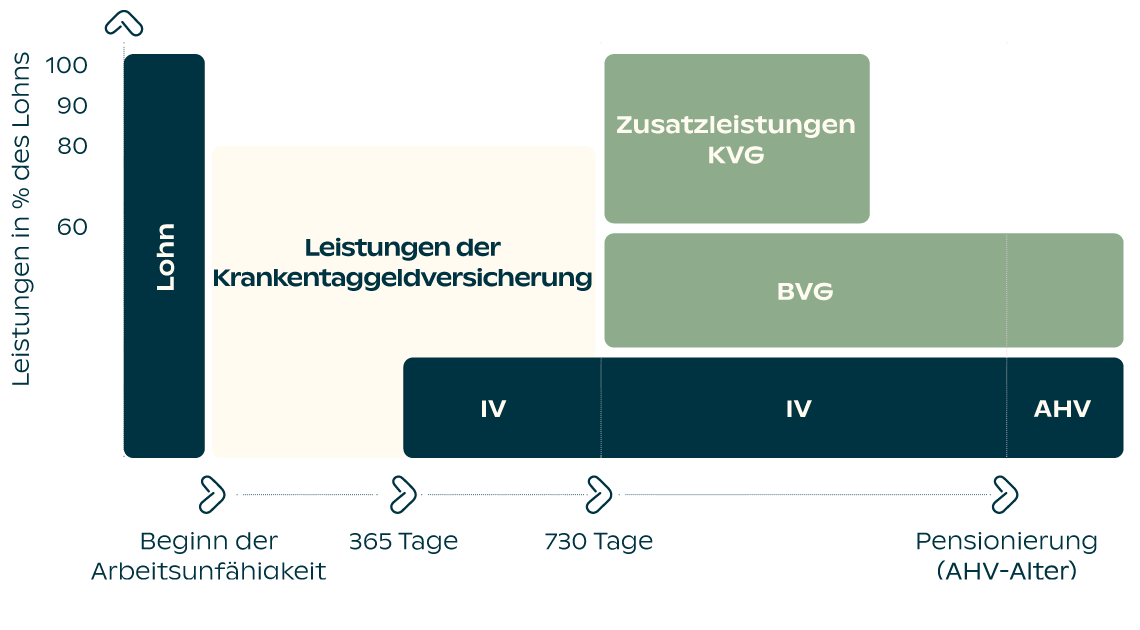 Taggeldversicherung nach KVG Groupe Mutuel Taggeldversicherung nach KVG Groupe Mutuel