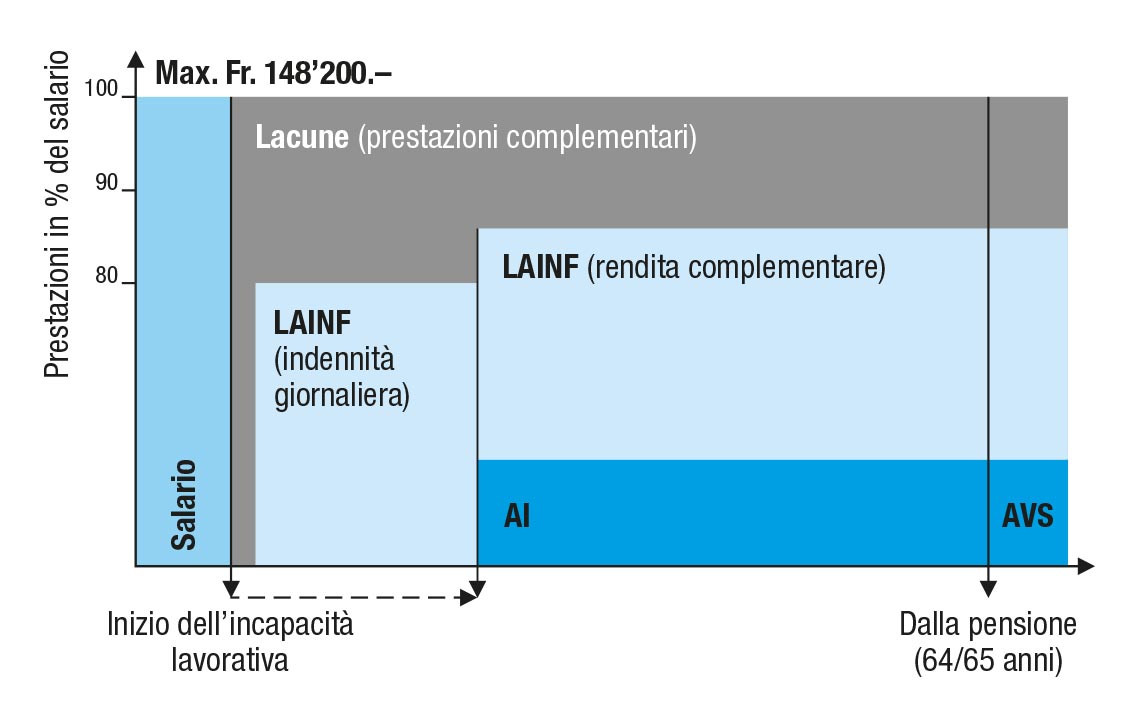 Assicurazione contro gli infortuni secondo la LAINF: indennità giornaliere e rendita complementare d’invalidità in % del salario assicurato